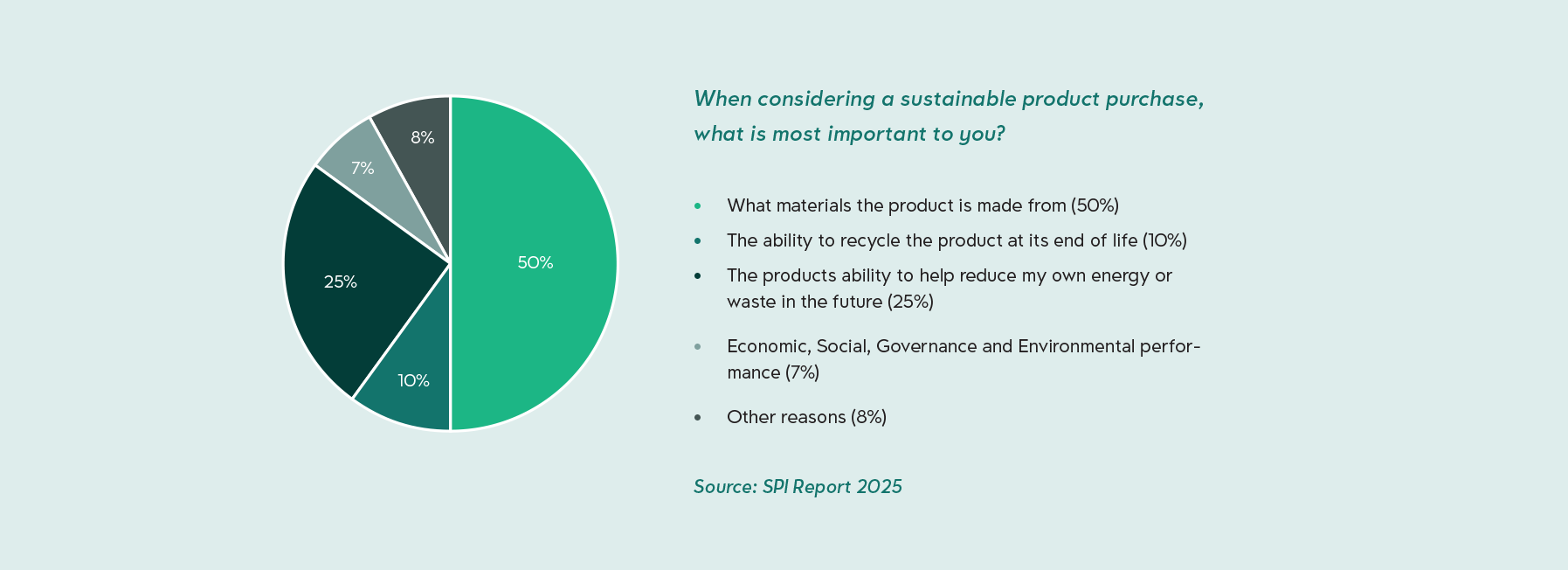 Most important0sustainable factors chart